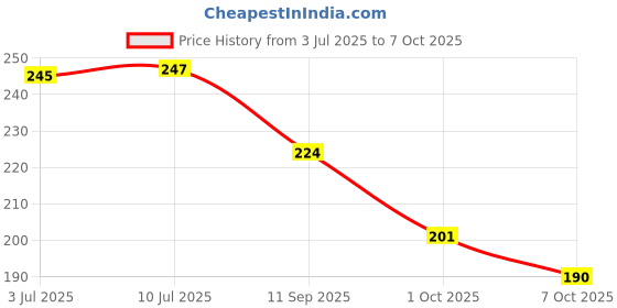flipkart.com wild stone Ultra Sensual After Shave Lotion for Men - Pack of 2 (50 ml Each) wild stone Price History Graph from 3 Jul 2025 to 7 Oct 2025