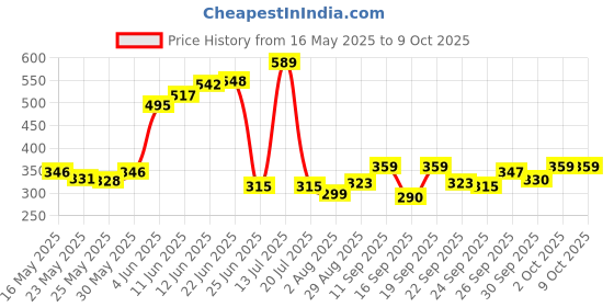 flipkart.com wild stone Ultra Sensual Deodorant Deodorant Spray-For Men wild stone Price History Graph from 16 May 2025 to 8 Oct 2025