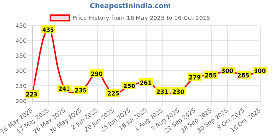 flipkart.com wild stone ULTRA SENSUAL DEODORANT SOAP 8 X 75 GM wild stone Price History Graph from 16 May 2025 to 8 Oct 2025