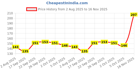flipkart.com wild stone Ultra Sensual Deodorant Spray-For Men wild stone Price History Graph from 2 Aug 2025 to 16 Nov 2025