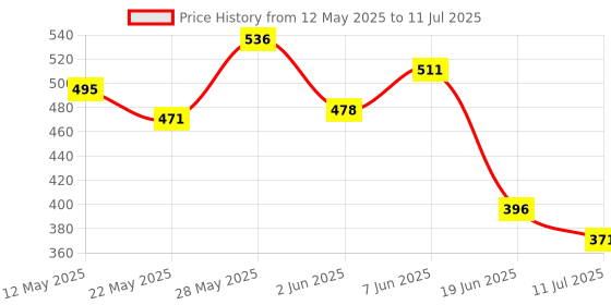 flipkart.com wild stone Ultra Sensual , Red & legend (200 ml Each) Deodorant Spray-For Men wild stone Price History Graph from 12 May 2025 to 11 Jul 2025