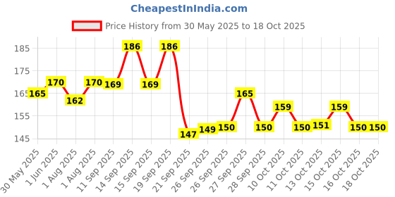 flipkart.com chicco Ultra Set Blue + Orange 3Y-8Y (BPA Free) Ultra Soft Toothbrush chicco Price History Graph from 30 May 2025 to 18 Oct 2025