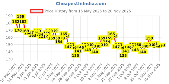 flipkart.com chicco Ultra Set Pink + Green 3Y-8Y (BPA Free) Ultra Soft Toothbrush chicco Price History Graph from 15 May 2025 to 20 Nov 2025