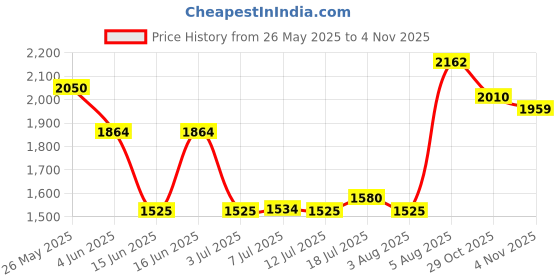 flipkart.com godrej Ultra Sherlock 3 Keys - Blister Lock godrej Price History Graph from 26 May 2025 to 4 Nov 2025