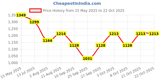 flipkart.com royals rore Ultra shoft XXXL Pet Bed royals rore Price History Graph from 15 May 2025 to 21 Oct 2025