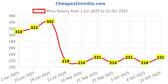 flipkart.com imaashi by imaashi Ultra Silm Rain Showerhead Chrome Finish without Shower Arm 4x4 Inch Fixed Mount imaashi by imaashi Price History Graph from 2 Jun 2025 to 21 Oct 2025
