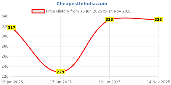 flipkart.com tranding stylish Ultra Simple Bed For Dog & Cat , Dog Sofa XS Pet Bed tranding stylish Price History Graph from 16 Jun 2025 to 13 Nov 2025