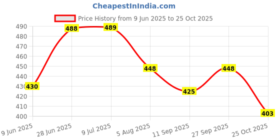 flipkart.com waterman Ultra Slim 6"X6" SS 304 Grade Rain Shower Head Square Fixed Mount waterman Price History Graph from 9 Jun 2025 to 24 Oct 2025