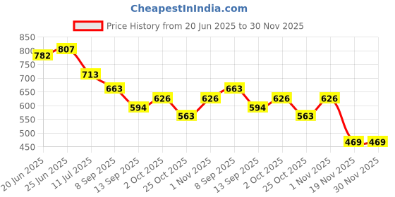 flipkart.com waterman Ultra Slim 8"X8" SS 304 Grade Rain Shower Head Square Fixed Mount waterman Price History Graph from 20 Jun 2025 to 29 Nov 2025