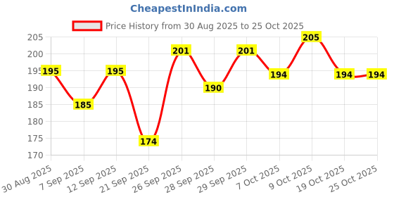 flipkart.com mizi ULTRA SLIM GOLDEN METAL BODY Ball Pen mizi Price History Graph from 30 Aug 2025 to 25 Oct 2025