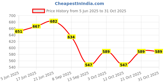 flipkart.com mingle Ultra Slim High Pressure Rainfall Shower 4 Inch With 12 Inch Full Round Arm Fixed Mount mingle Price History Graph from 5 Jun 2025 to 30 Oct 2025