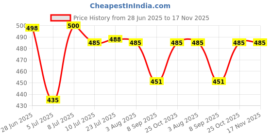flipkart.com mingle Ultra Slim High Pressure Rainfall Shower 6 Inch With 12 Inch Full Round Arm Fixed Mount mingle Price History Graph from 28 Jun 2025 to 17 Nov 2025