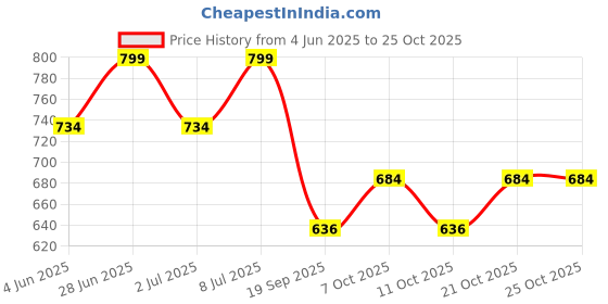 flipkart.com mingle Ultra Slim High Pressure Rainfall Shower 8 Inch With 18 Inch Full Round Arm Fixed Mount mingle Price History Graph from 4 Jun 2025 to 24 Oct 2025