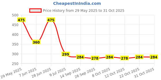 flipkart.com kamal Ultra Slim Rainshower 4x4 Inch Fixed Mount kamal Price History Graph from 29 May 2025 to 31 Oct 2025