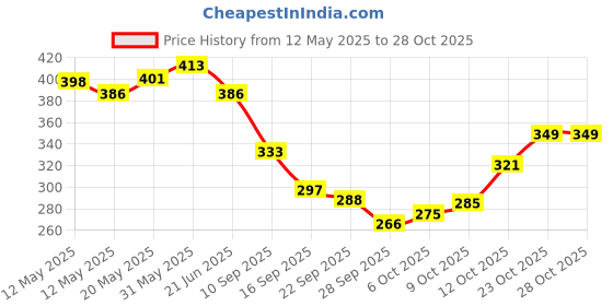 flipkart.com steadfast Ultra Slim Shower 6 X 6 Stainless Steel 304 Grade + 15 Inch Heavy Square Shower Arm 18 Ghz + Square Flange Complete Set High Quality Heavy Duty Rust Free Bathroom Accessories Showers Bathroom Overhead Showers Shower Set For Bathroom Fixed Mount steadfast Price History Graph from 12 May 2025 to 28 Oct 2025