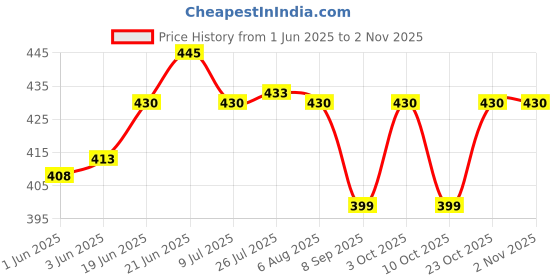 flipkart.com poio Ultra Slim Shower 6X6 Stainless Steel 304 Grade + 9 Inch Heavy Square Shower Arm Fixed Mount poio Price History Graph from 1 Jun 2025 to 2 Nov 2025
