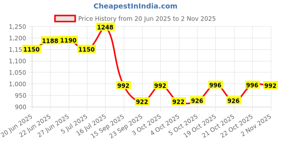 flipkart.com prestige Ultra Slim SmartBuy Stainless Steel 10 inch x 10 Inch Ultra Slim Square Rain Shower Head with 18inch Arm Fixed Mount prestige Price History Graph from 20 Jun 2025 to 2 Nov 2025