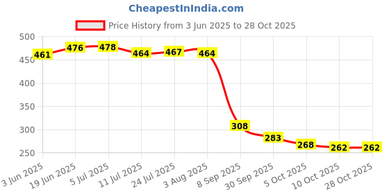 flipkart.com gesto Ultra Slim Stainless Steel 6 Inch Overhead Shower For Bathroom Without Arm Fixed Mount gesto Price History Graph from 3 Jun 2025 to 28 Oct 2025