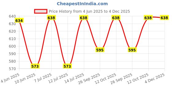 flipkart.com prestige Ultra Slim Stainless Steel 8 Inch x 8 Inch Square Rain Shower Head with 18inch Arm Fixed Mount prestige Price History Graph from 4 Jun 2025 to 3 Dec 2025