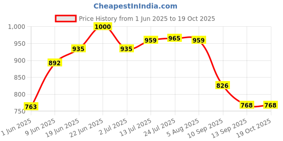 flipkart.com h2 plus Ultra Slim Stainless Steel heavy Rain Shower Head with 18 Inch Arm Silver,10X10 Fixed Mount h2 plus Price History Graph from 1 Jun 2025 to 18 Oct 2025