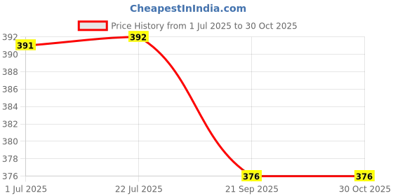 flipkart.com agami Ultra Smooth 3x3 Fisher Cube Stickerless agami Price History Graph from 1 Jul 2025 to 29 Oct 2025