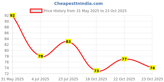 flipkart.com blushis Ultra Smooth Kiss of Love Liquid Melt Mini Red Twist blushis Price History Graph from 31 May 2025 to 23 Oct 2025