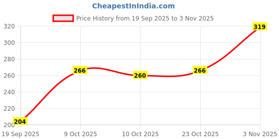 flipkart.com thrifx Ultra Smooth New Rubik Cube 3X3X3 High Speed Professional Series Cube thrifx Price History Graph from 19 Sep 2025 to 3 Nov 2025