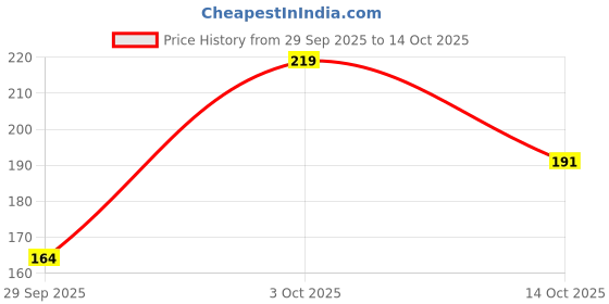 flipkart.com bare anatomy Ultra Smoothing Shampoo & Hair Mask Travel Pack | Combo Kit for Smooth Hair bare anatomy Price History Graph from 29 Sep 2025 to 14 Oct 2025