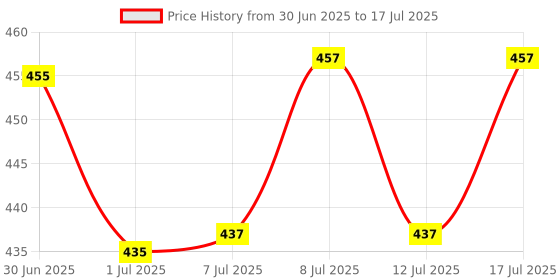 flipkart.com tranding stylish Ultra Sofas , Beds With Haddi For Dog And Cat S Pet Bed tranding stylish Price History Graph from 30 Jun 2025 to 12 Jul 2025