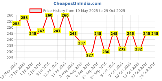 flipkart.com microshine Ultra Soft, Absorbent, PET Towel/Blanket Dog, Cat Blanket microshine Price History Graph from 19 May 2025 to 29 Oct 2025