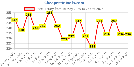 flipkart.com microshine Ultra Soft, Absorbent, Quick Drying Microfiber PET Towel Grooming Gloves for Dog & Cat microshine Price History Graph from 16 May 2025 to 25 Oct 2025