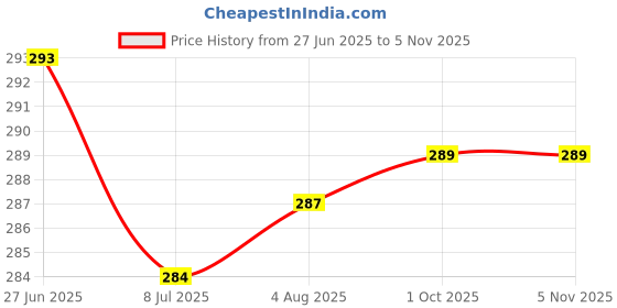 flipkart.com whisper Ultra Soft Air Fresh Sanitary Pads For Women, X-Large+ Pack of 30 Napkins Sanitary Pad whisper Price History Graph from 27 Jun 2025 to 3 Nov 2025