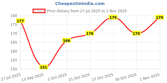 flipkart.com chandrutraders Ultra Soft Bath Body Shower Magic Bath Sponge Dead Skin Remover chandrutraders Price History Graph from 27 Jul 2025 to 1 Nov 2025