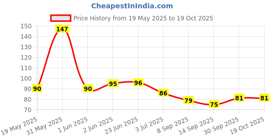 flipkart.com canech Ultra Soft Bath body Shower Sponge Scrubber and Massager canech Price History Graph from 19 May 2025 to 18 Oct 2025
