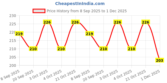 flipkart.com ultra Soft Big Stuffed Soft Toy Ball for Infants, Baby Boys & Girls - 5 inch ultra Price History Graph from 8 Sep 2025 to 1 Dec 2025