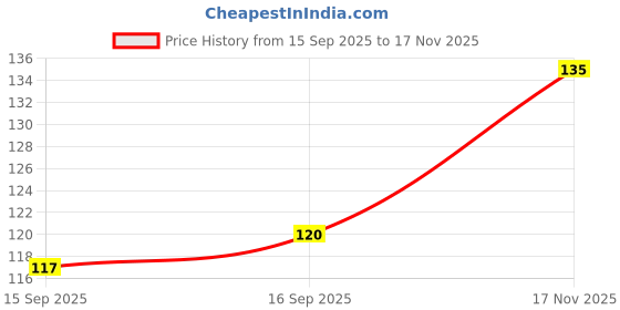 flipkart.com koccido Ultra Soft Blender Makeup Sponge Set of 4 with box koccido Price History Graph from 15 Sep 2025 to 17 Nov 2025