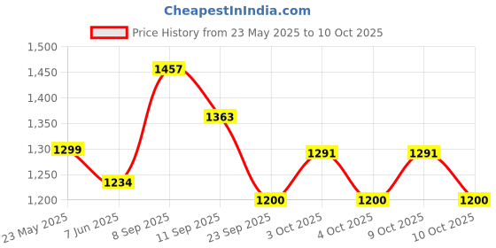 flipkart.com daddy cool Ultra Soft C Shaped Microfibre Solid Pregnancy Pillow Pack of 1 daddy cool Price History Graph from 23 May 2025 to 9 Oct 2025
