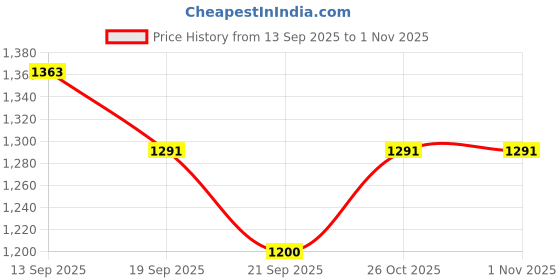flipkart.com daddy cool Ultra Soft C Shaped Microfibre Solid Pregnancy Pillow Pack of 1 daddy cool Price History Graph from 13 Sep 2025 to 31 Oct 2025