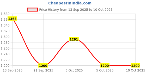 flipkart.com daddy cool Ultra Soft C Shaped Microfibre Solid Pregnancy Pillow Pack of 1 daddy cool Price History Graph from 13 Sep 2025 to 10 Oct 2025