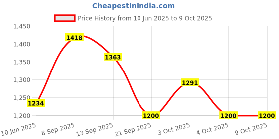 flipkart.com daddy cool Ultra Soft C Shaped Microfibre Solid Pregnancy Pillow Pack of 1 daddy cool Price History Graph from 10 Jun 2025 to 9 Oct 2025