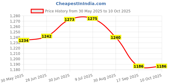 flipkart.com wild mint ultra soft c shaped pillow Microfibre, Polyester Fibre Solid Pregnancy Pillow Pack of 1 wild mint Price History Graph from 30 May 2025 to 10 Oct 2025