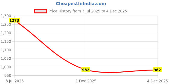 flipkart.com ozly ultra soft c shaped pillow Microfibre, Polyester Fibre Solid Pregnancy Pillow Pack of 1 ozly Price History Graph from 3 Jul 2025 to 3 Dec 2025