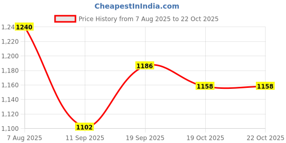 flipkart.com wild mint ultra soft c shaped pregnancy pillow Microfibre Solid Pregnancy Pillow Pack of 1 wild mint Price History Graph from 7 Aug 2025 to 22 Oct 2025