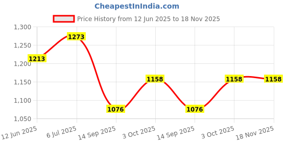 flipkart.com wild mint ultra soft c shaped pregnancy pillow Microfibre Solid Pregnancy Pillow Pack of 1 wild mint Price History Graph from 12 Jun 2025 to 17 Nov 2025