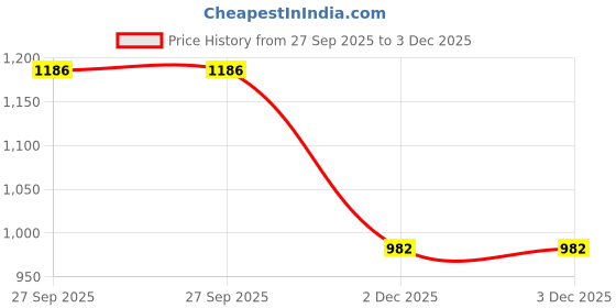 flipkart.com amcaton ultra soft c shaped pregnancy pillow Microfibre Solid Pregnancy Pillow Pack of 1 amcaton Price History Graph from 27 Sep 2025 to 2 Dec 2025