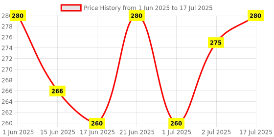flipkart.com blissnatural Ultra Soft Combo 18 Pads (6L+6XL+6XXL) Light To Heavy Flow Sanitary Pad blissnatural Price History Graph from 1 Jun 2025 to 17 Jul 2025
