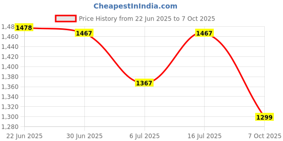 flipkart.com mom's moon Ultra Soft Comfortable C Shaped Microfibre Solid Pregnancy Pillow Pack of 1 mom's moon Price History Graph from 22 Jun 2025 to 7 Oct 2025