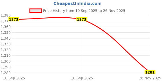 flipkart.com mom's moon Ultra Soft Comfortable C Shaped Microfibre Solid Pregnancy Pillow Pack of 1 mom's moon Price History Graph from 10 Sep 2025 to 26 Nov 2025