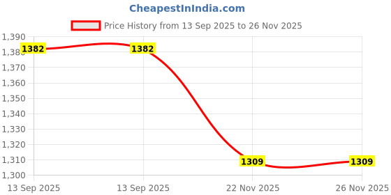 flipkart.com mom's moon Ultra Soft Comfortable C Shaped Microfibre Solid Pregnancy Pillow Pack of 1 mom's moon Price History Graph from 13 Sep 2025 to 26 Nov 2025
