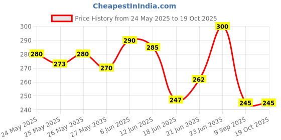 flipkart.com north mart ULTRA SOFT COTTON 4 ROLL - 800GM Gauze Medical Dressing north mart Price History Graph from 24 May 2025 to 17 Oct 2025